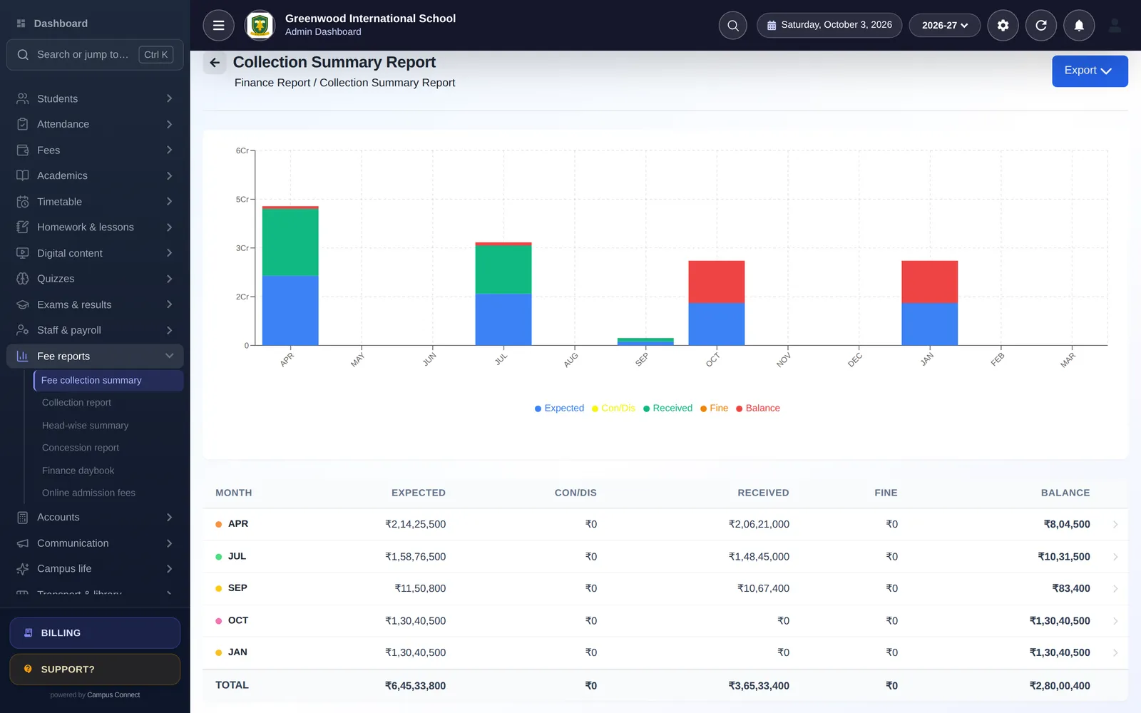 Fee collection summary: month-by-month expected, received and balance for the session